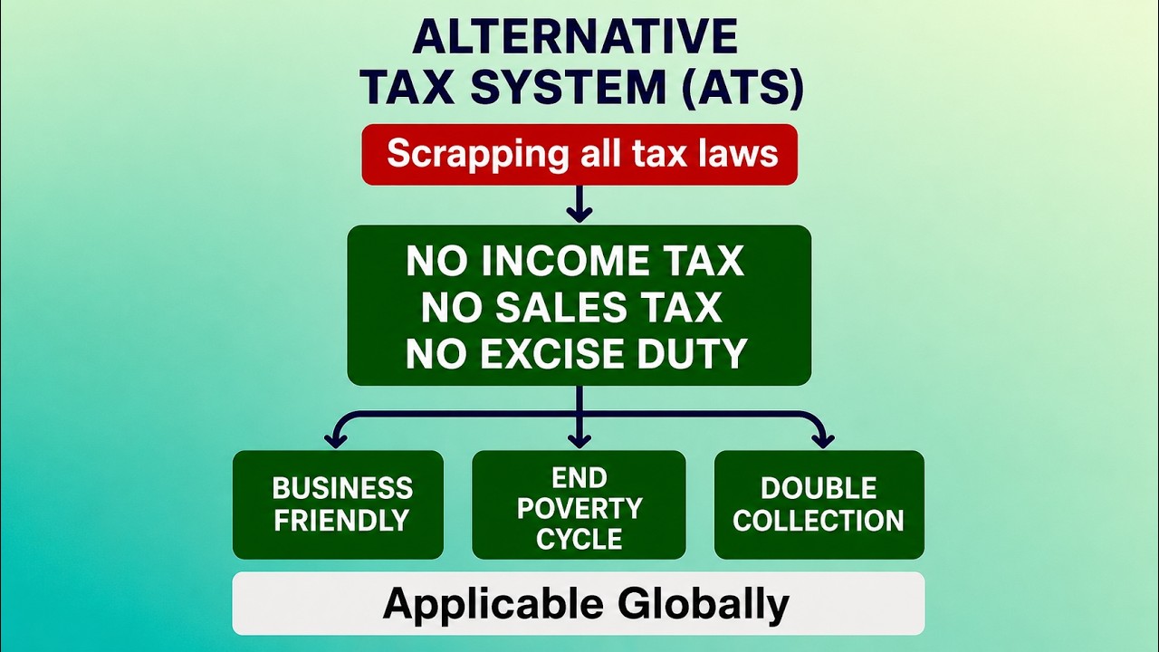 Alternative Tax System for Pakistan | End Poverty & Boost Economy by Farooq Ghaffar