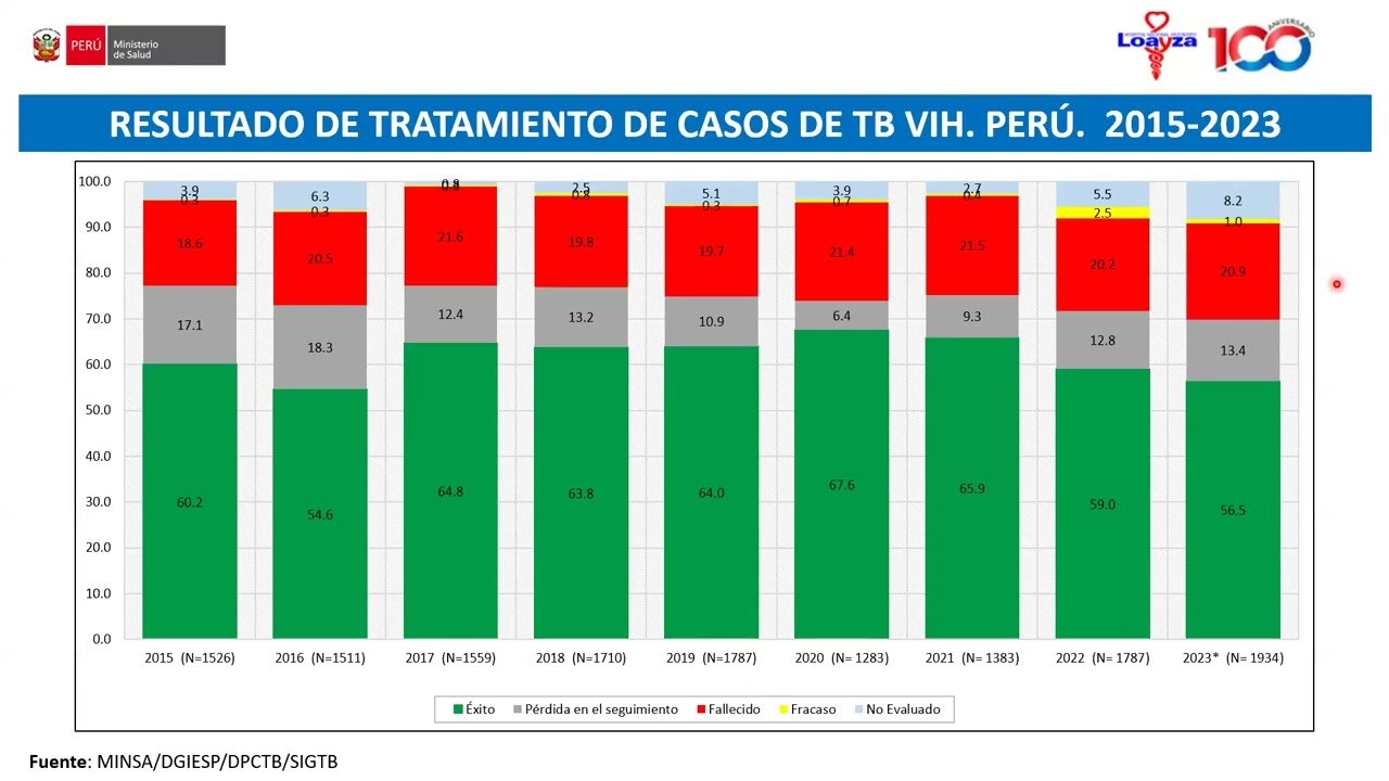 TELECAPACITACION COINFECCION TB VIH IMPORTANCIA DE LA TERAPIA PREVENTIVA DRA  JOSSELINE OLIVERA VERA