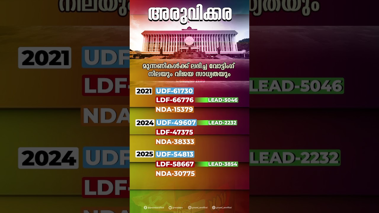 പോരാട്ടം 2026 - അരുവിക്കര | Kerala Assembly Elections | Aruvikkara | Kerala Election Analysis