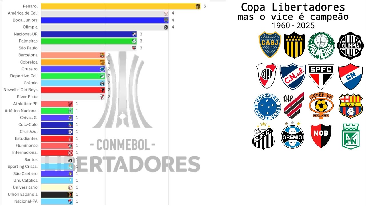 Copa Libertadores, mas o vice é campeão (2025)