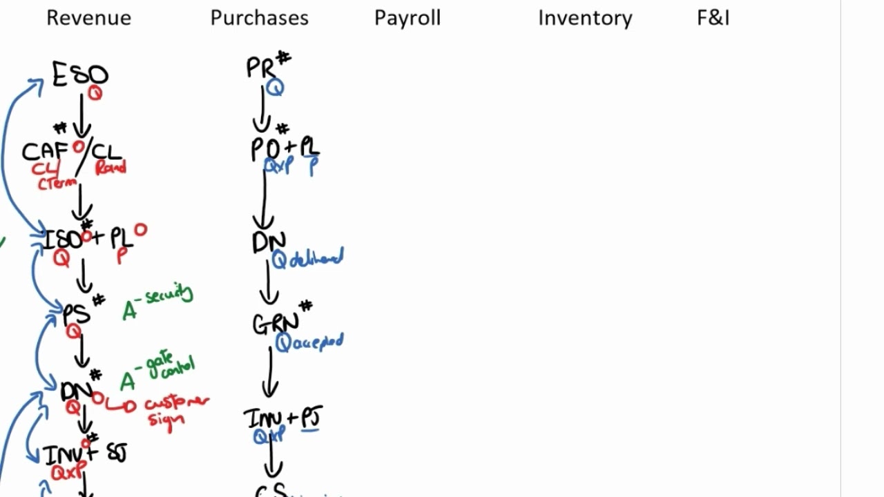 Planning - Part 9: Purchases cycle