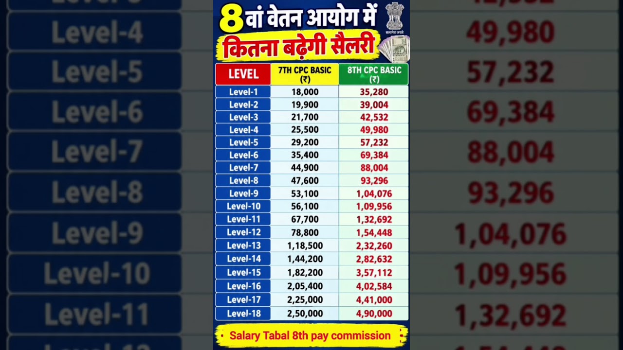 8th pay commission basic salary #8thpaycommission #salary #govtemployees #ops