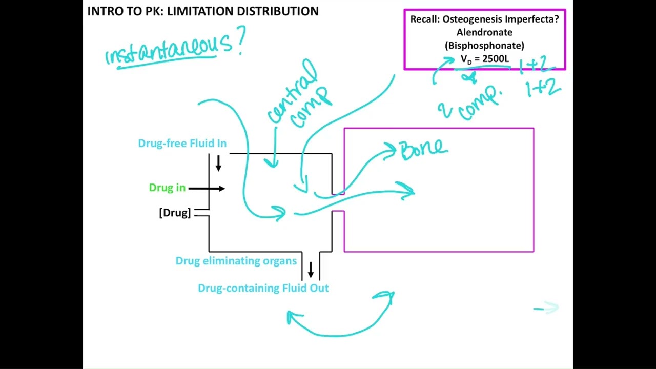 Clinical Pharmacokinetics VII: Limitations