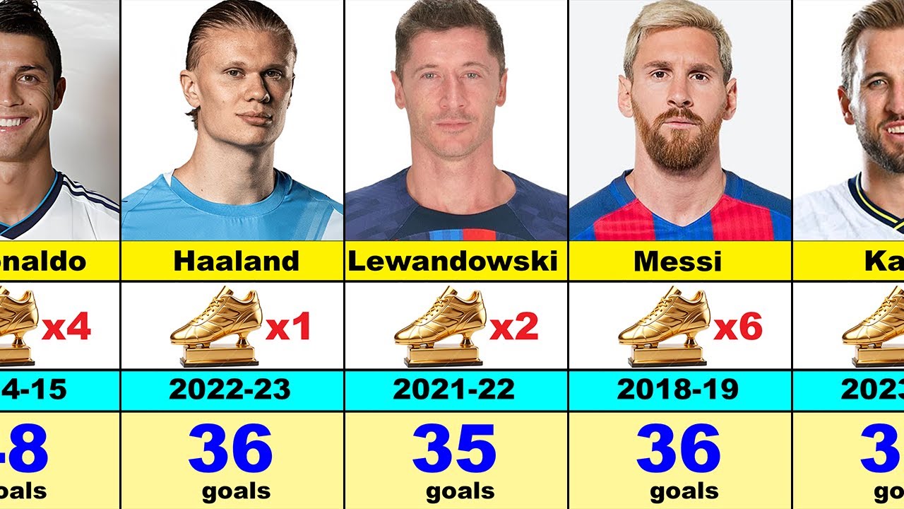 European Golden boot Winners Since 2000
