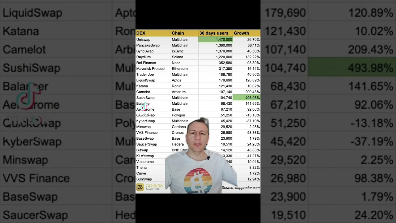 TOP DEX-uri in martie 2024!#educatiecrypto