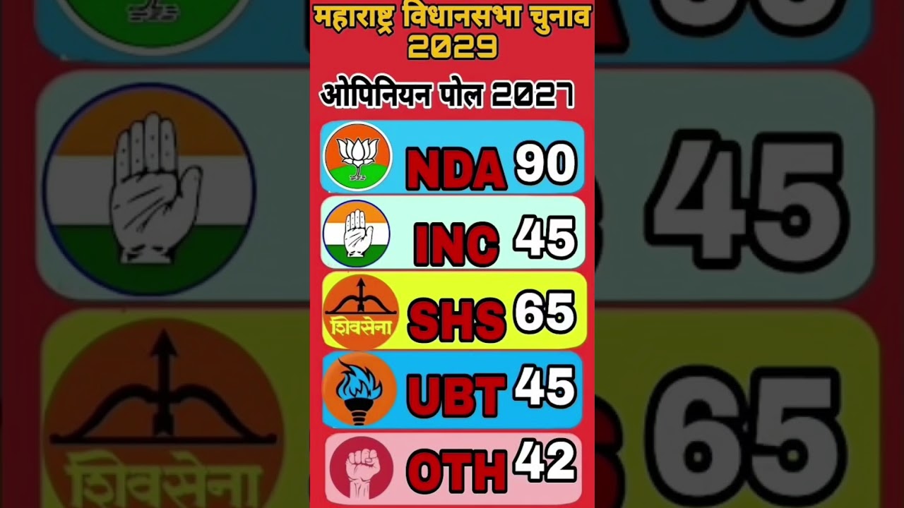 MAHARASHTRA ELECTION 2029:Opinion Poll Out!Who is Winning?BJP vs UBT vs SHS | Latest Survey