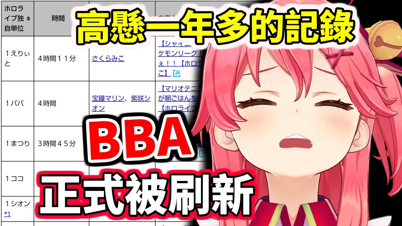 【hololive】新的傳說～高懸一年多的記錄終於被更新！恭喜菁櫻邁入殿堂【さくらみこ／Miko】【VTuber中文】