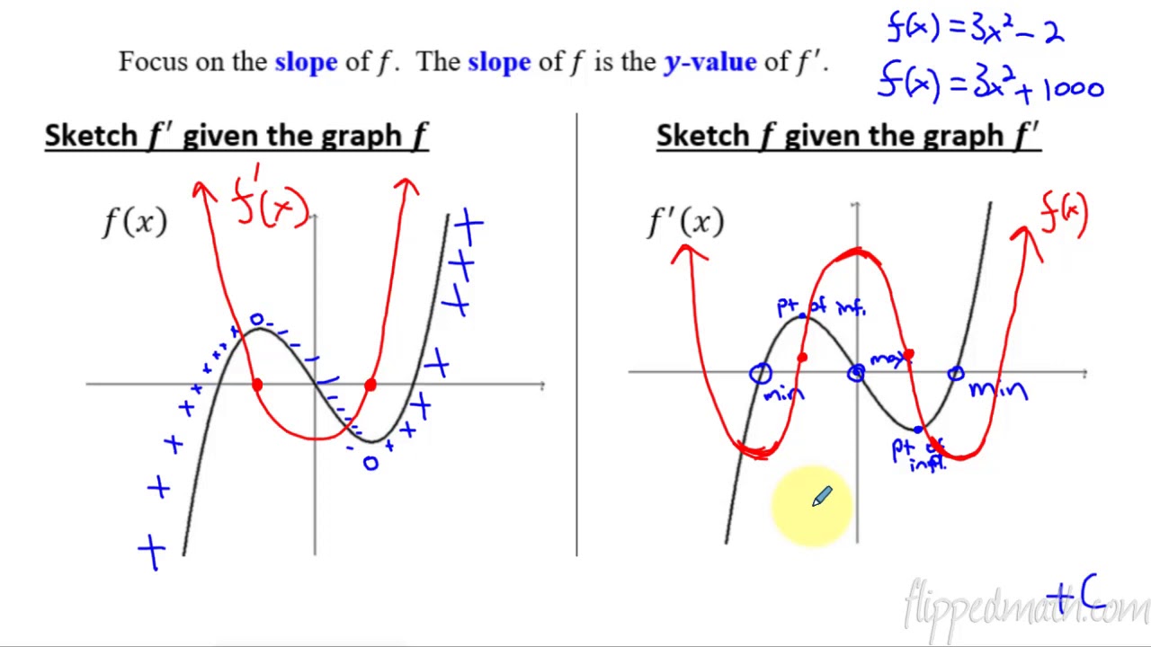 Calculus AB/BC – 5.8 Sketching Graphs of Functions and Their Derivatives
