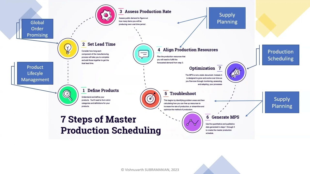 Master Production Schedule (MPS)