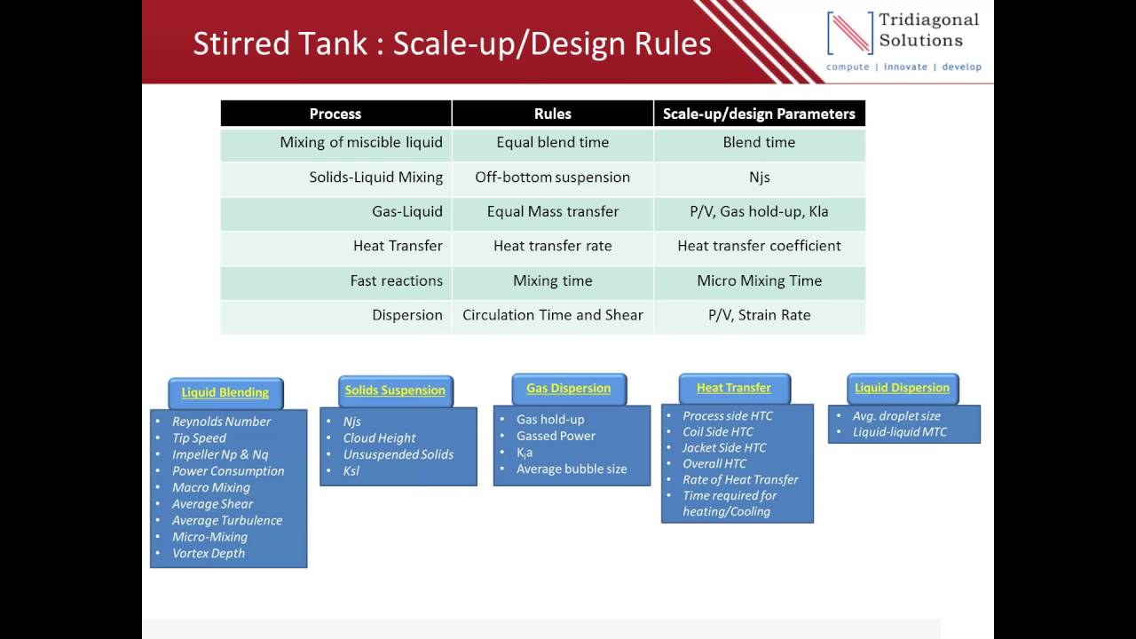 Mixing Tank &ndash; Scale up Your Mixing Process Like A Pro