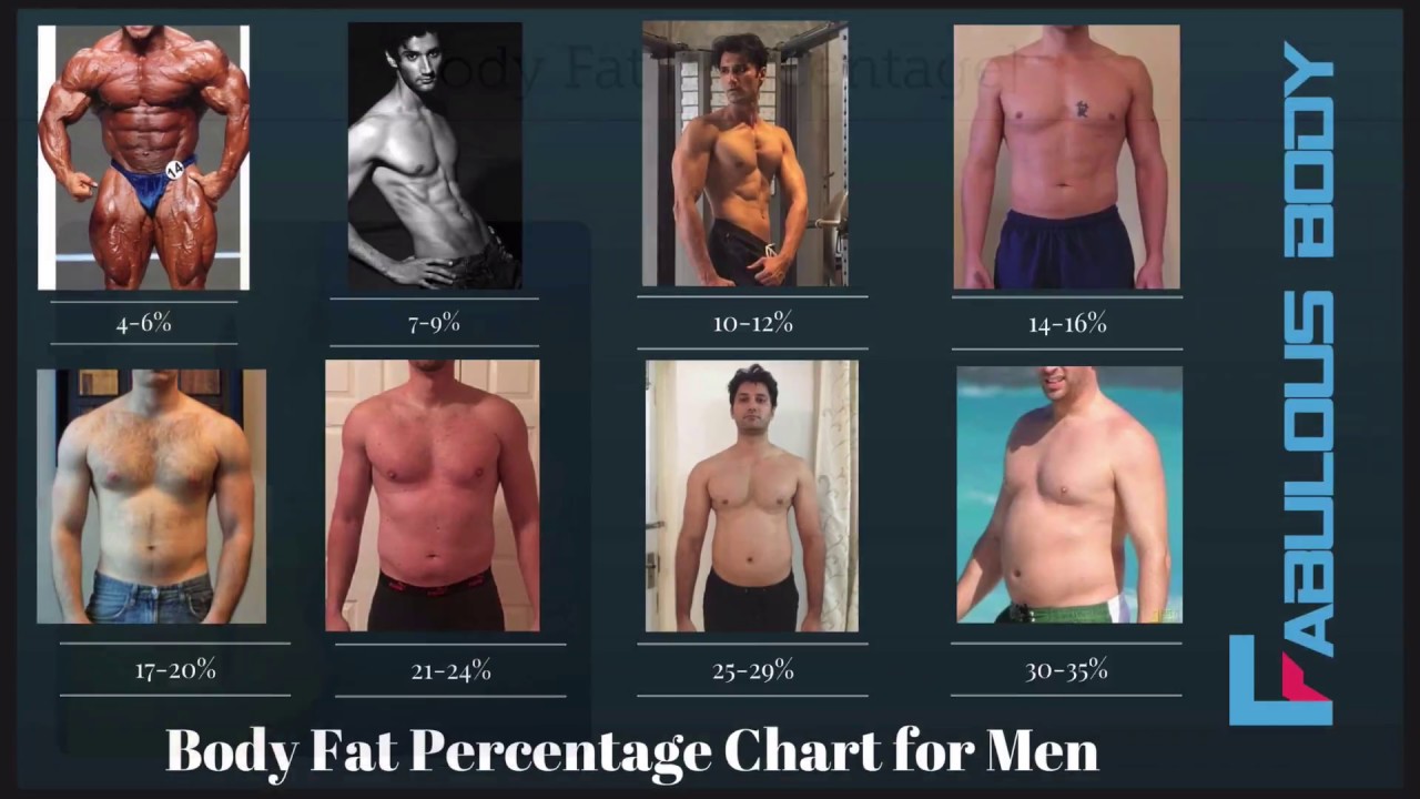 Know Your Body Fat Percentage Without Any Use of Equipments