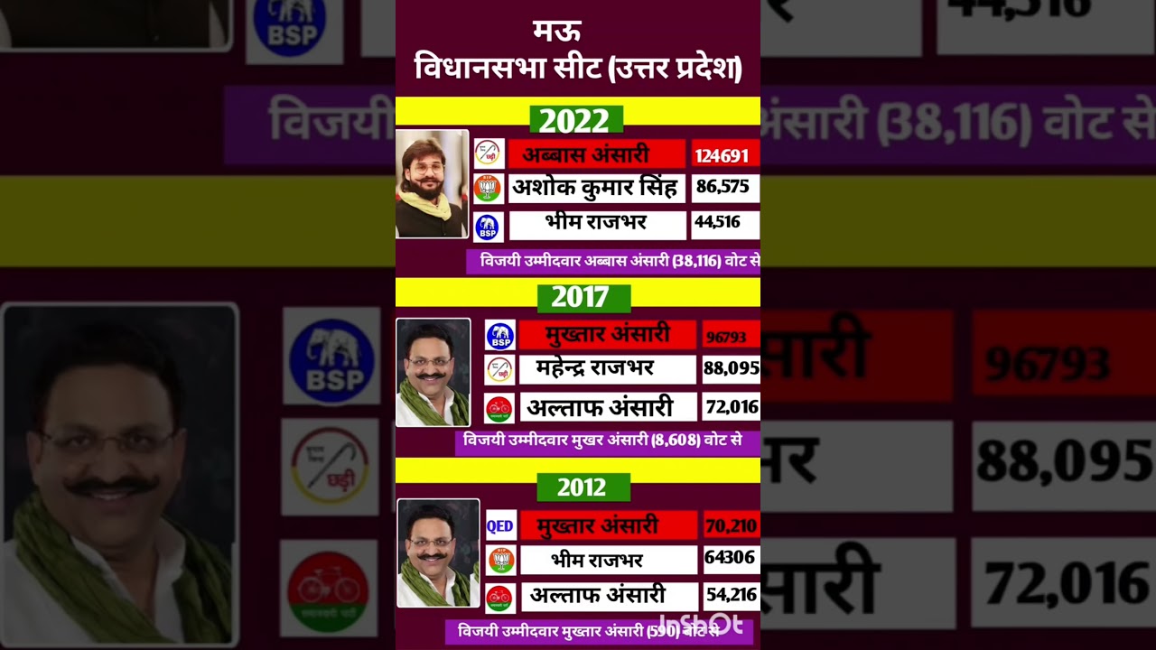 Uttar Pradesh Legislative Assembly Election Results #soniagandhi #rahulgandhi #congress #bjp #up ...