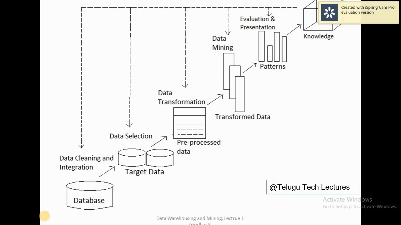 Introduction to Data Mining in Telugu | Giridhar | Part-1