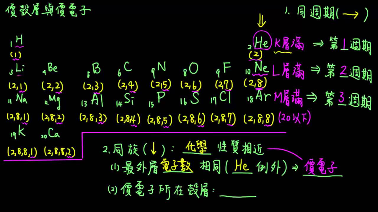 2-2.2原子中的電子排列08_價電子與價殼層