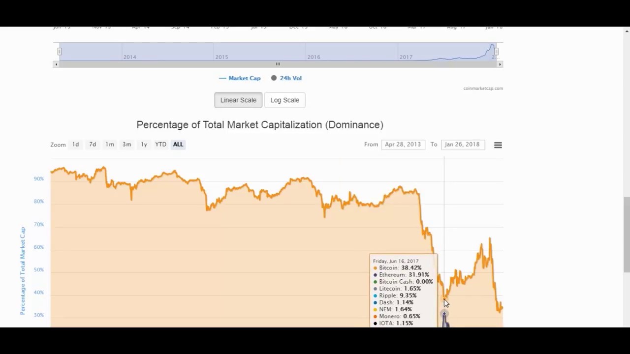 Ce este Marketcap?Merita investit in monede Virtuale? Bitcoin(BTC) Raiblocks(XRB) Vechain(VEN)
