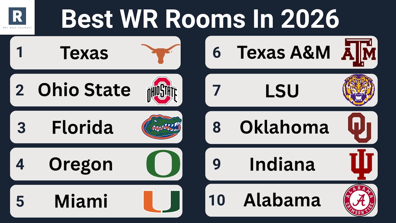 The Top 10 Best WR Rooms In College Football In 2026