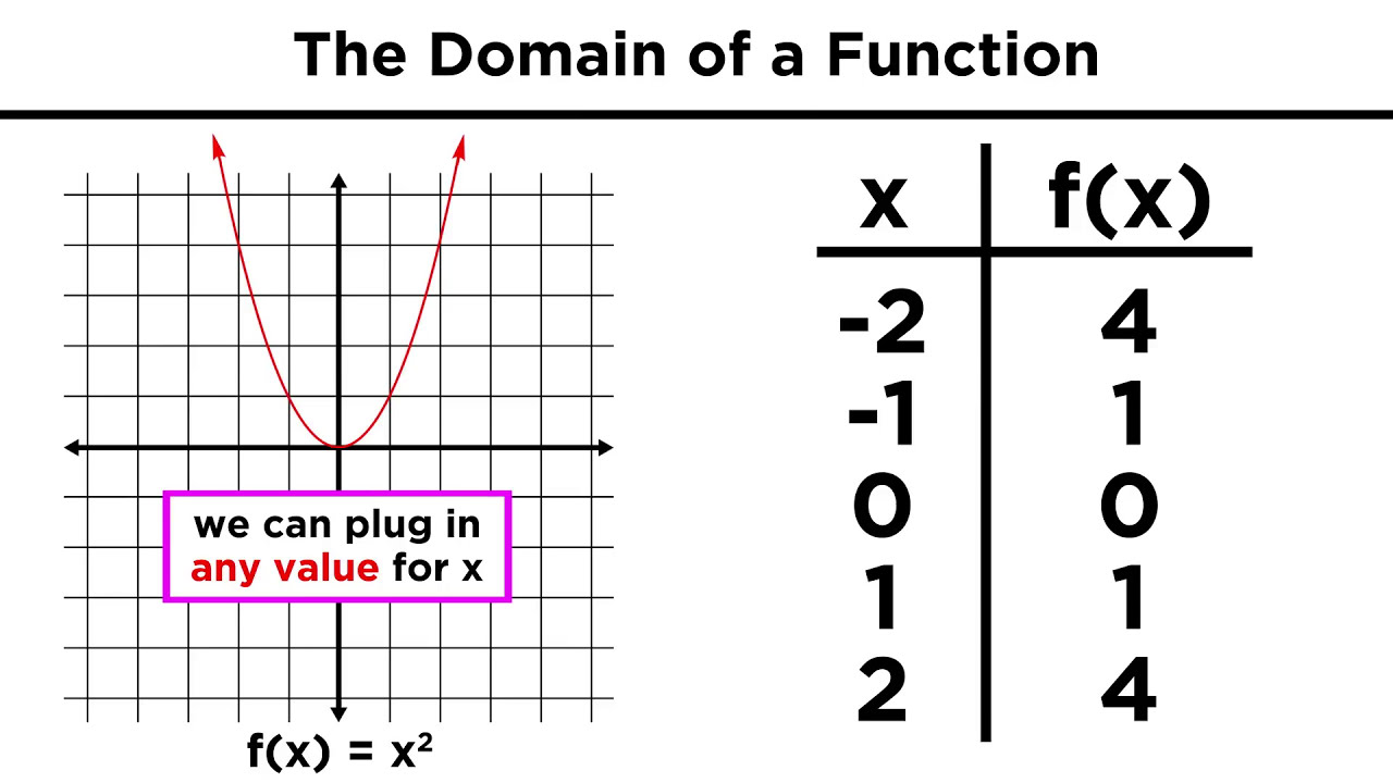 Graphing Algebraic Functions: Domain and Range, Maxima and Minima