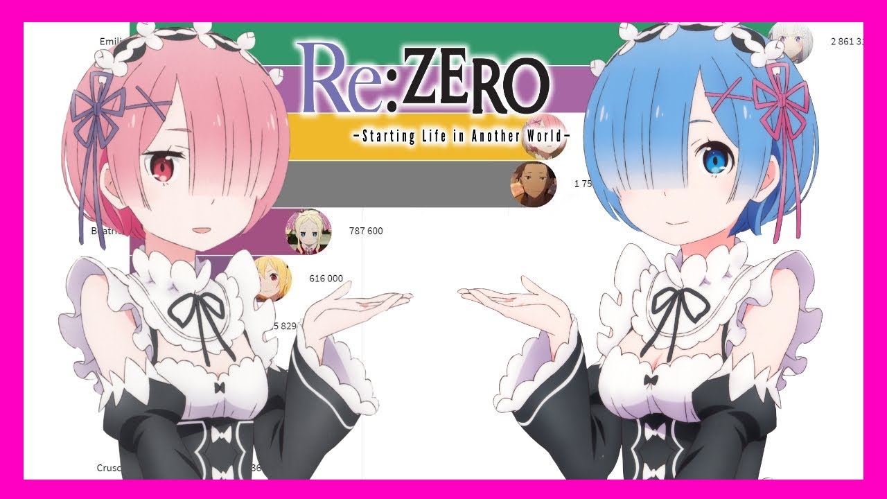 Most Popular Re:Zero Characters (2016 - 2019)