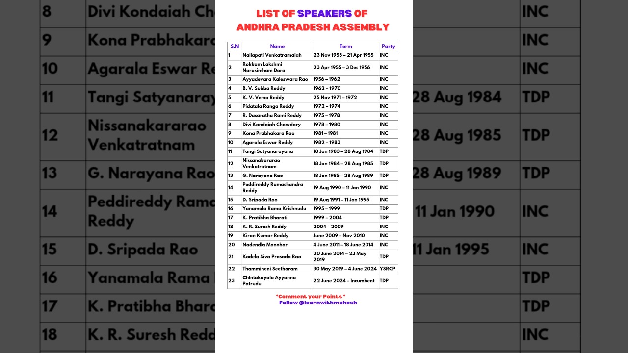 List of Speakers of the Andhra Pradesh Legislative Assembly
