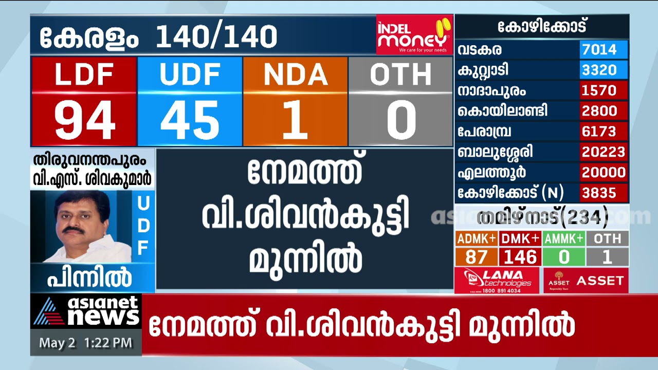നേമത്ത് ശിവന്‍കുട്ടി മുന്നില്‍നേമത്ത് ശിവന്‍കുട്ടി മുന്നില്‍,1576 വോട്ടിന്റെ ലീഡ് Nemom V Sivankutty