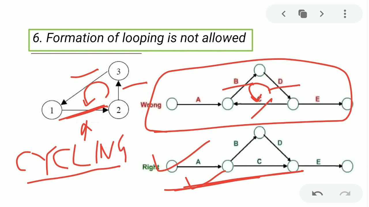 Rules to draw a CPM network (AOA network) diagram by Sukamal Sir