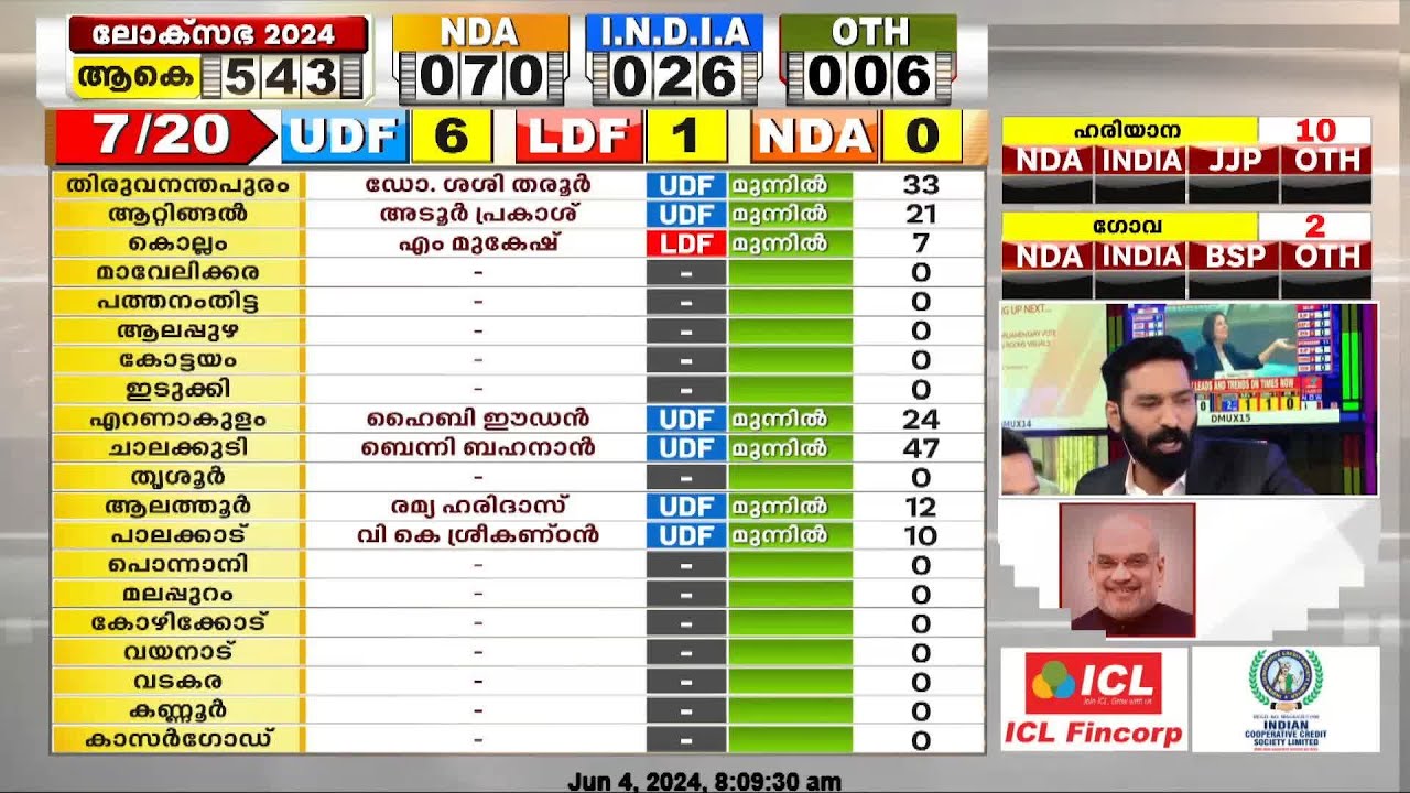 കേരളത്തിൽ ഒൻപതിടത്ത് എൽഡിഎഫ് എട്ടിടത്ത് യുഡിഎഫ്; തിരുവനന്തപുരത്ത് ബിജെപി മുന്നിൽ