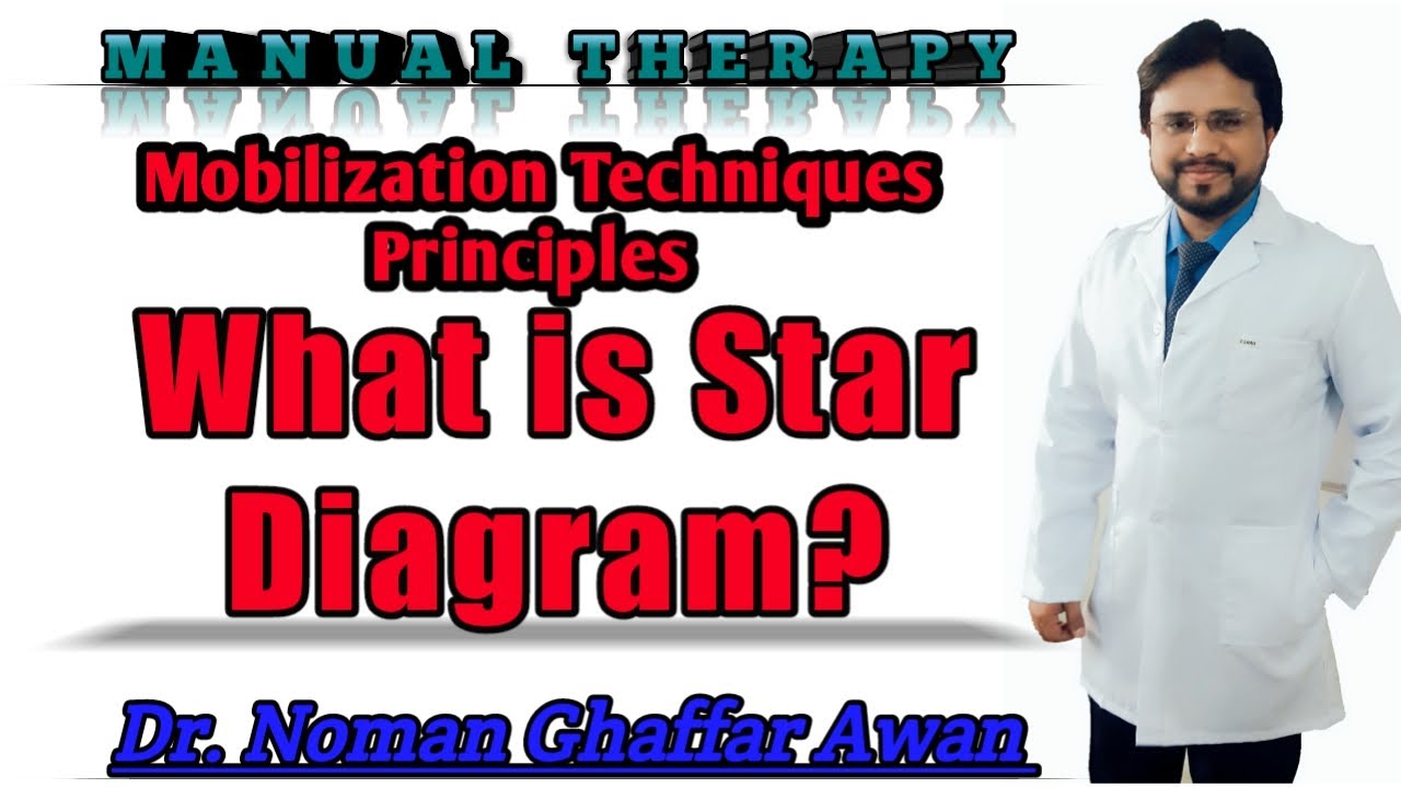 The Star Diagram| Manual Therapy| Physiotherapy| DPT| Dr. Noman Awan| Physiotherapist in Lahore