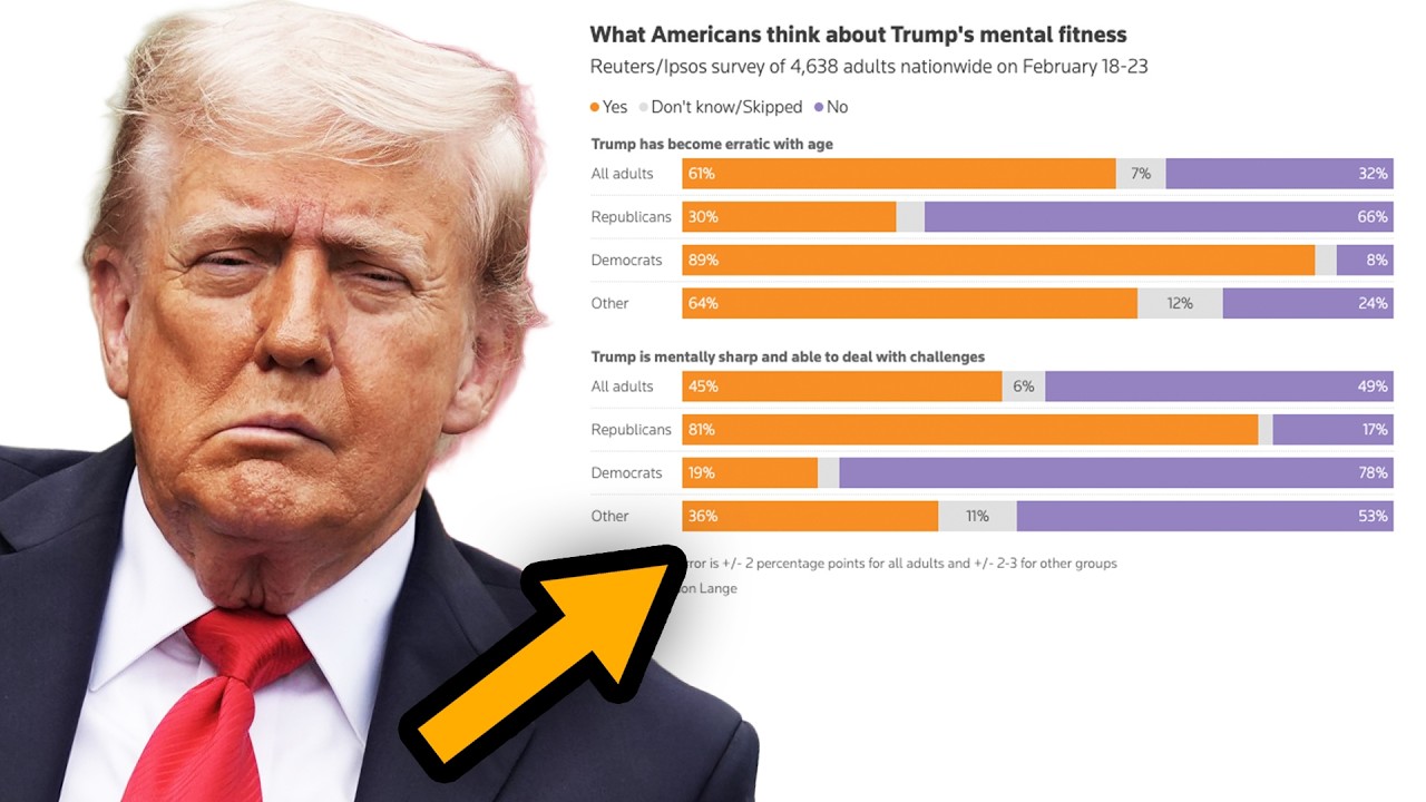 MAJORITY now say Trump is LOSING IT