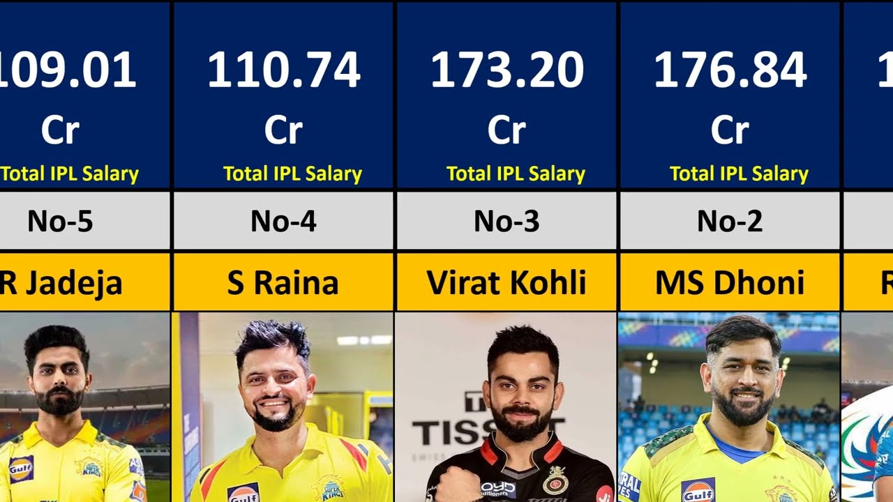 😳Total IPL Salary Rankings 2008-2023!!  Top 40 Expensive Players  In IPL History!!