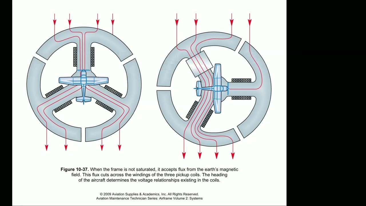Aircraft Instruments Pt 3