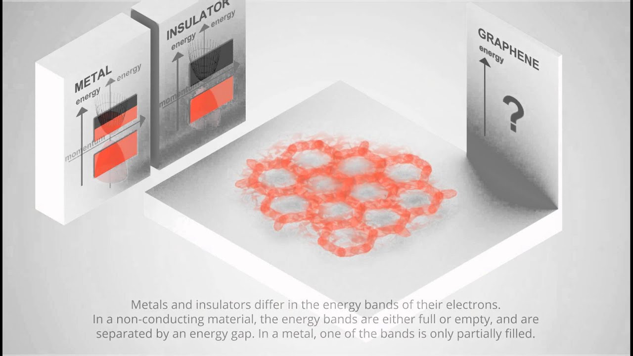 Graphene and Dirac Cones