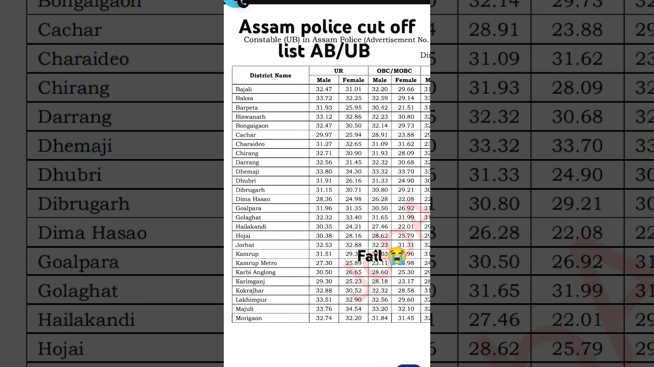 Assam police AB /UB FAILL😭.               #assamploice#police #cutoff