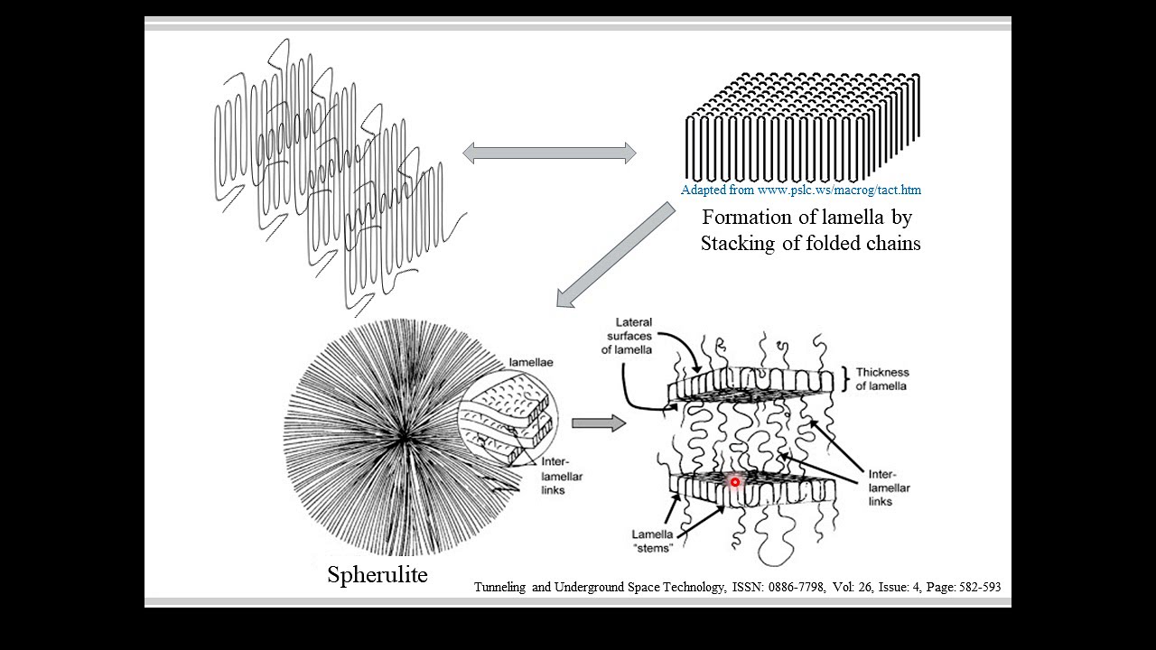 Polymer Crystallization