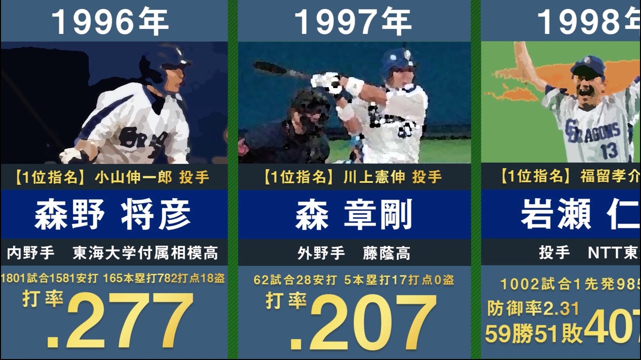 【ドラフト2位】中日ドラゴンズの歴代ドラフト2位を30年間分まとめてみた。【プロ野球 門倉健 森野将彦 岩瀬仁紀 中田賢一 浅尾拓也 又吉克樹 京田陽太 鵜飼航丞】