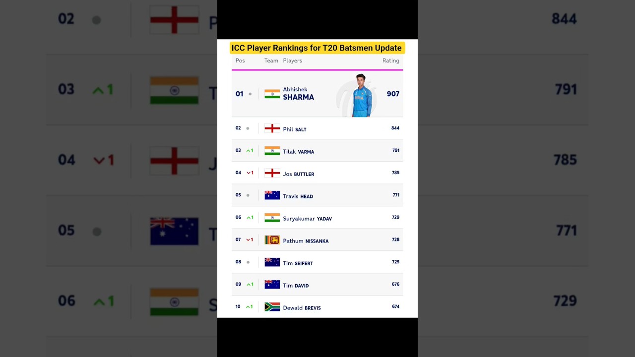 ICC Player Rankings for T20 Batsmen 2025 | Men's T20 Batting rankings 2025  | ICC Rankings 2025