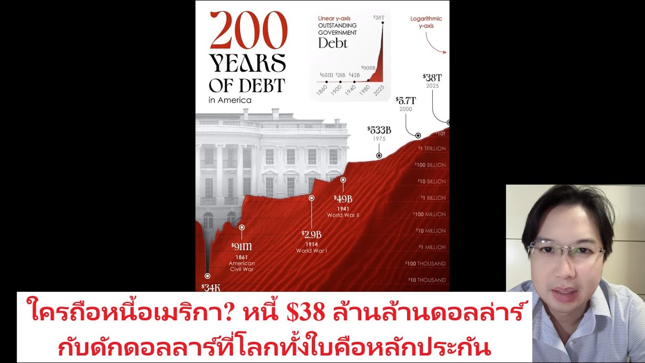 ใครถือหนี้อเมริกา? หนี้ $38 ล้านล้านดอลล่าร์ กับดักดอลลาร์ที่โลกทั้งใบคือหลักประกัน [FULL]