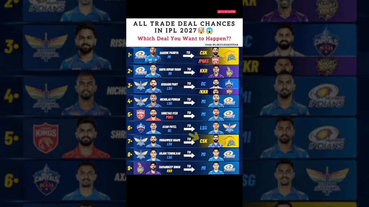 All Trade Deal Chances in IPL 2027🤯🥶