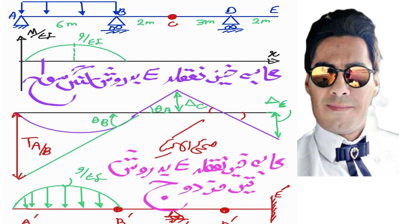 تحلیل سازه1️⃣جلسه1️⃣8️⃣⁉️محاسبه خیز به روش لنگر سطح و تیر مزدوج Moment_are method/Conjugated beam