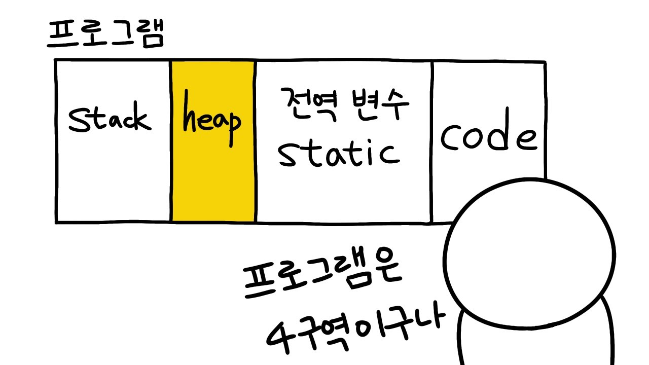 C언어. 동적할당 (1/3) - 프로세서의 구조