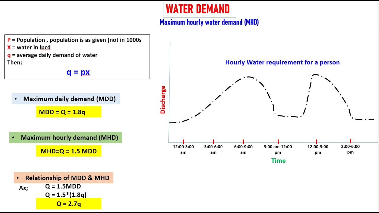 Lecture 1 Part 4 Water Supply Engineering #circulareconomy #water #human #education #knowledge 