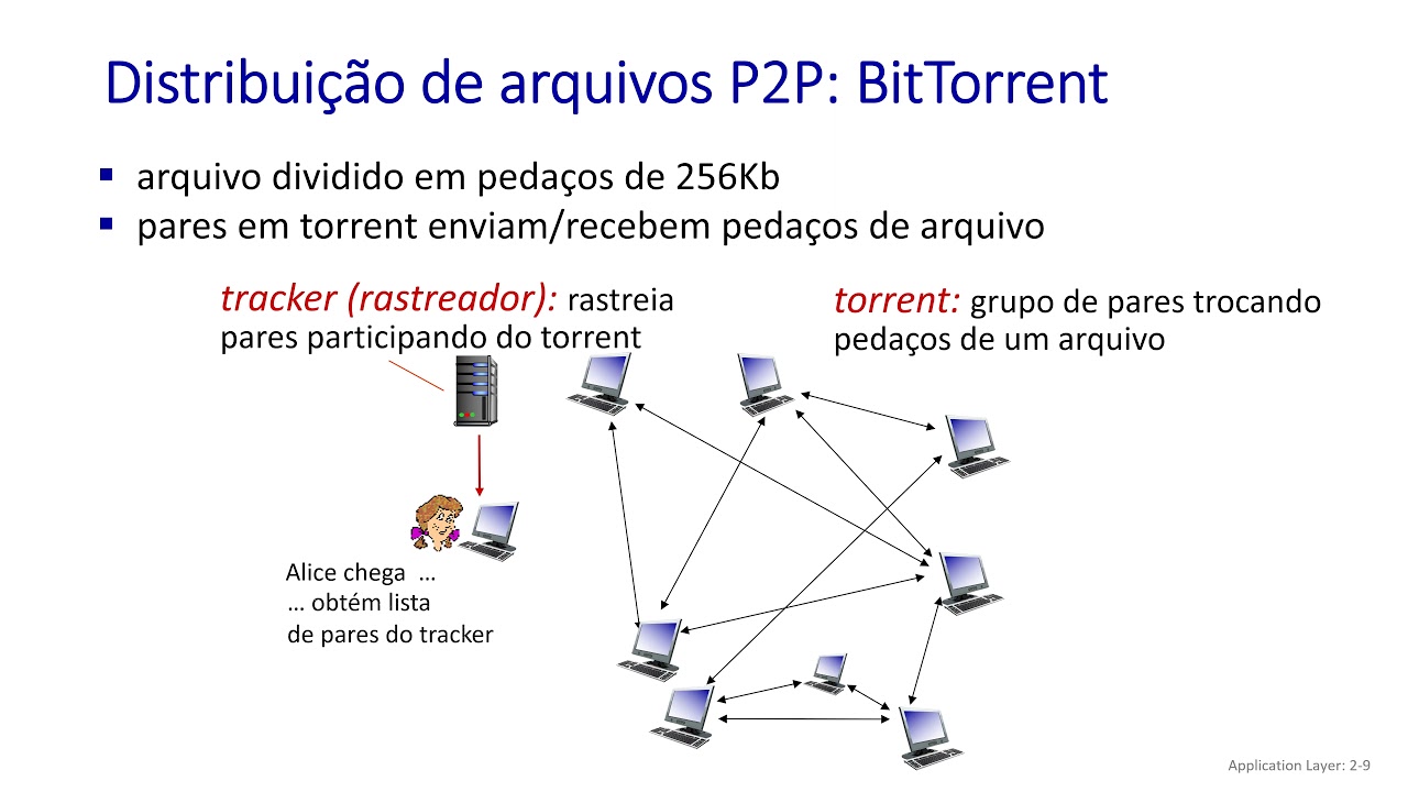 2.5 Aplicações P2P - Distribuição de Arquivos P2P - Redes de Computadores