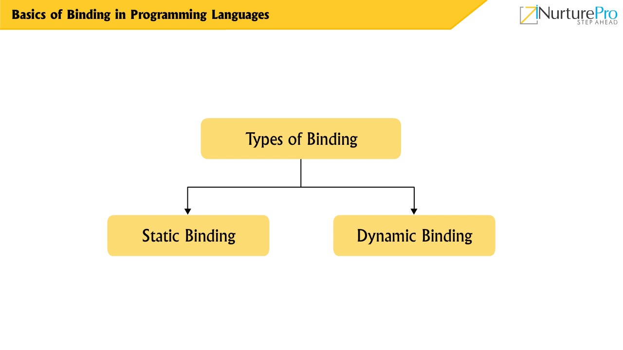 CHRP-PPL M03 C01 VD2 Introduction To Binding In Languages