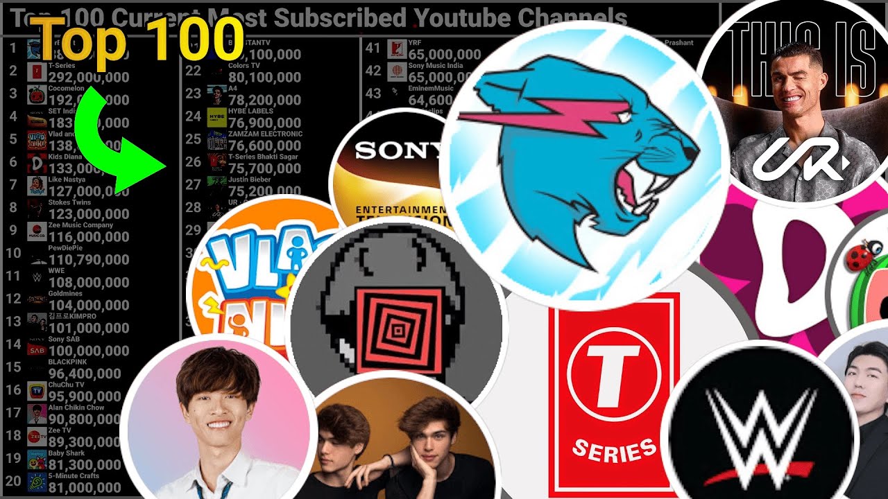 Top 100 Most Subscribed YouTube Channels 2006-2025 [Current]