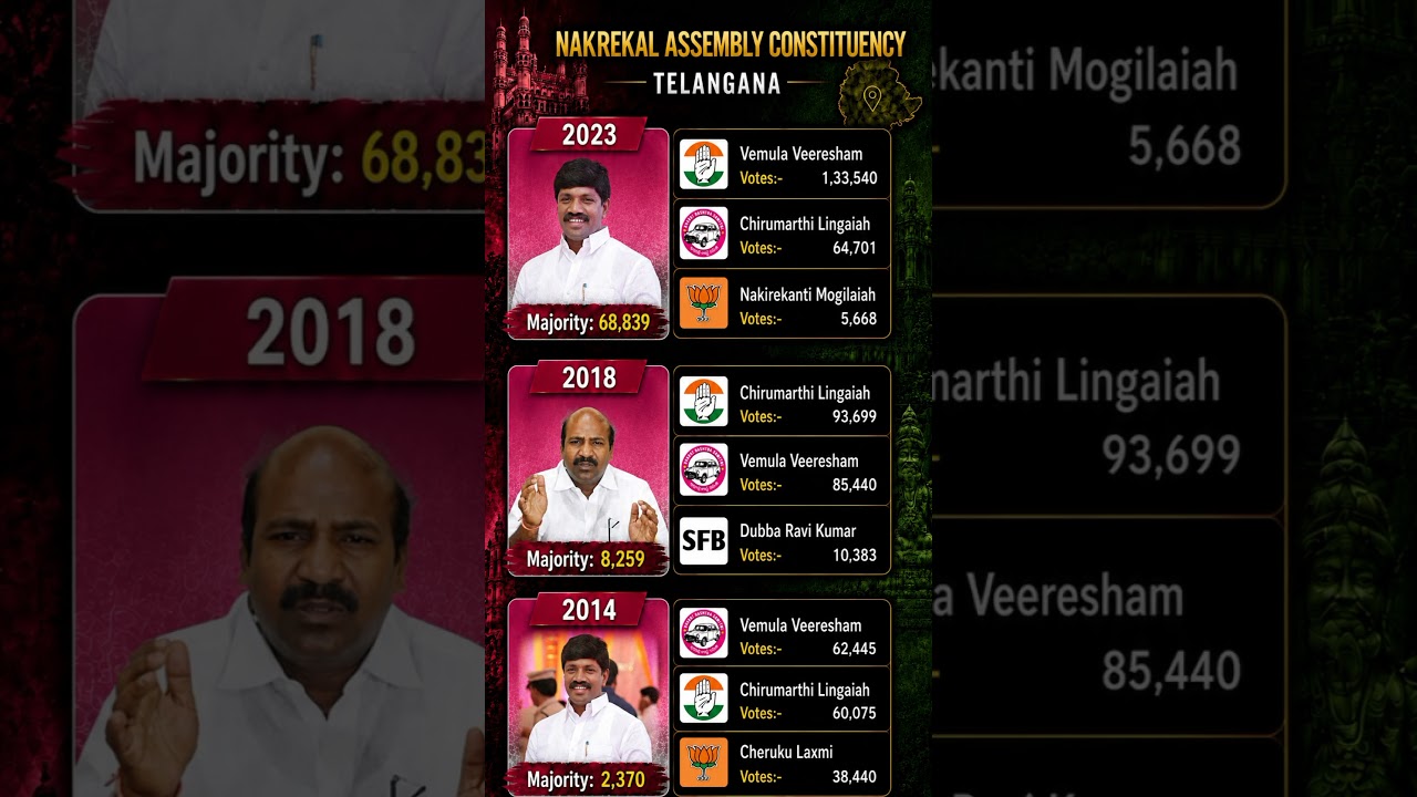 Nakrekal constituency elections 2014-23🗳️☑️ #mla #nakrekal #politics #telangana #congress #shorts