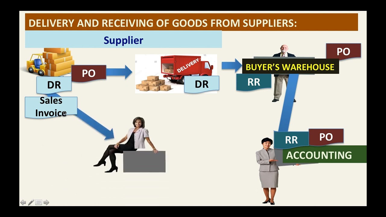 Flow of Documents on Business Transactions