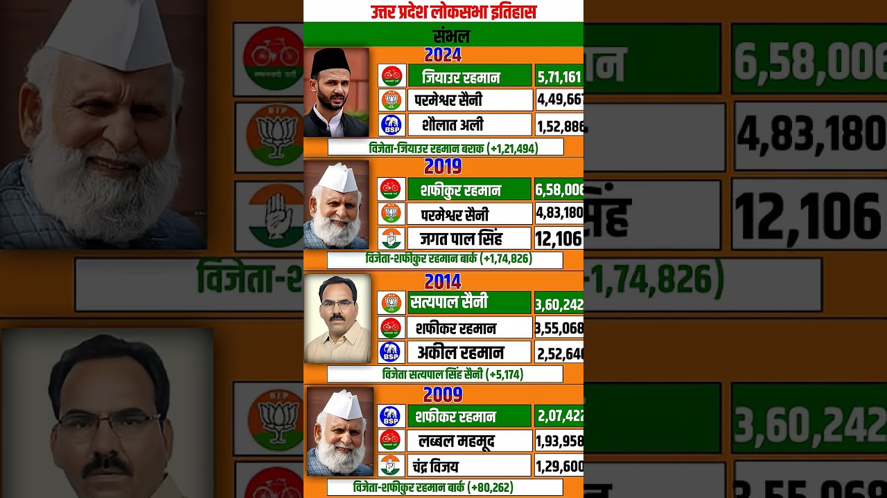 Sambal Lok Sabha 2024 vs 2019 vs 2014 vs 2009: Who was the strongest? Full record OUT😱🔥#loksabh...