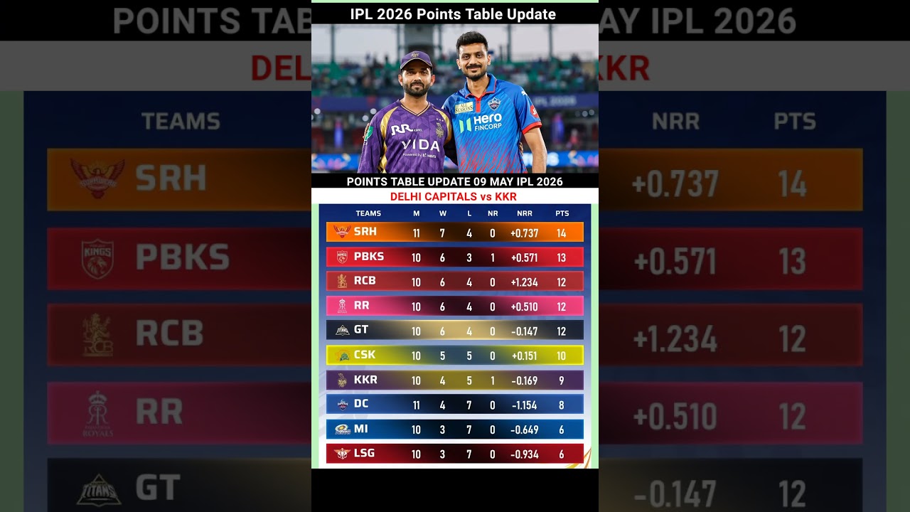 IPL 2026 Points Table Latest Update Match 9 May #pointstable #ipl2026 #dcvskkr