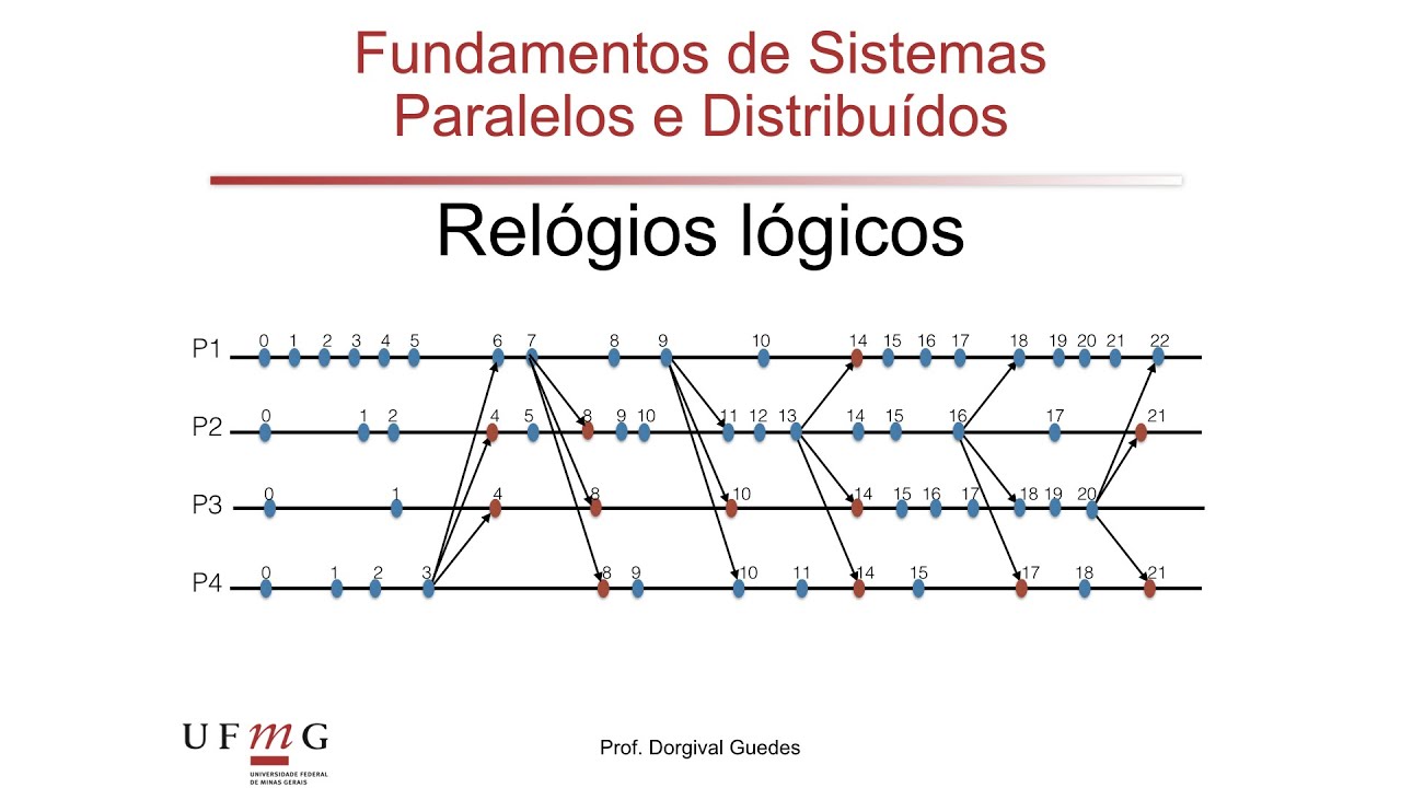 [FSPD] 11b: relógios lógicos