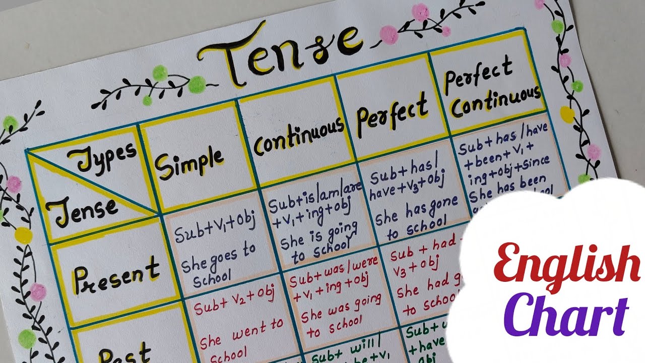 Tense English Chart Easy/ Tense English TLM/ Tense English Project/ English Grammar Project Easy 