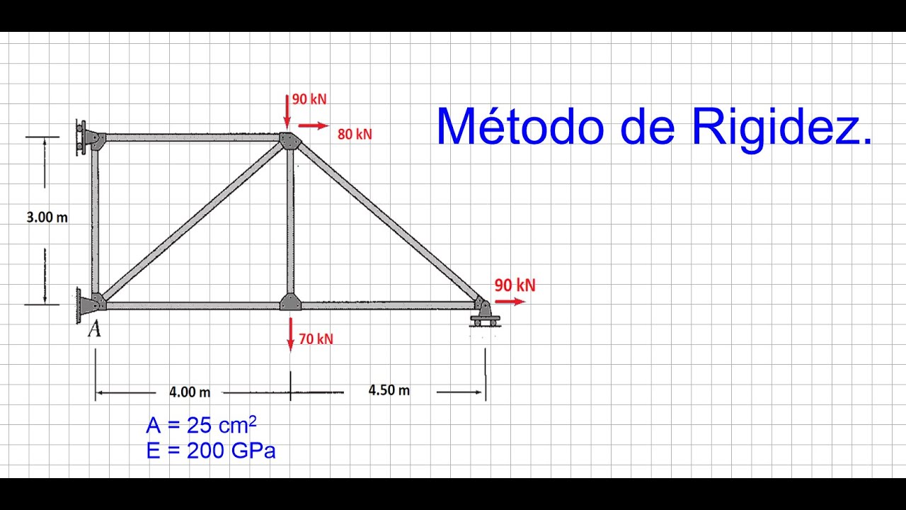 MÉTODO DE RIGIDEZ EN ARMADURAS parte 1